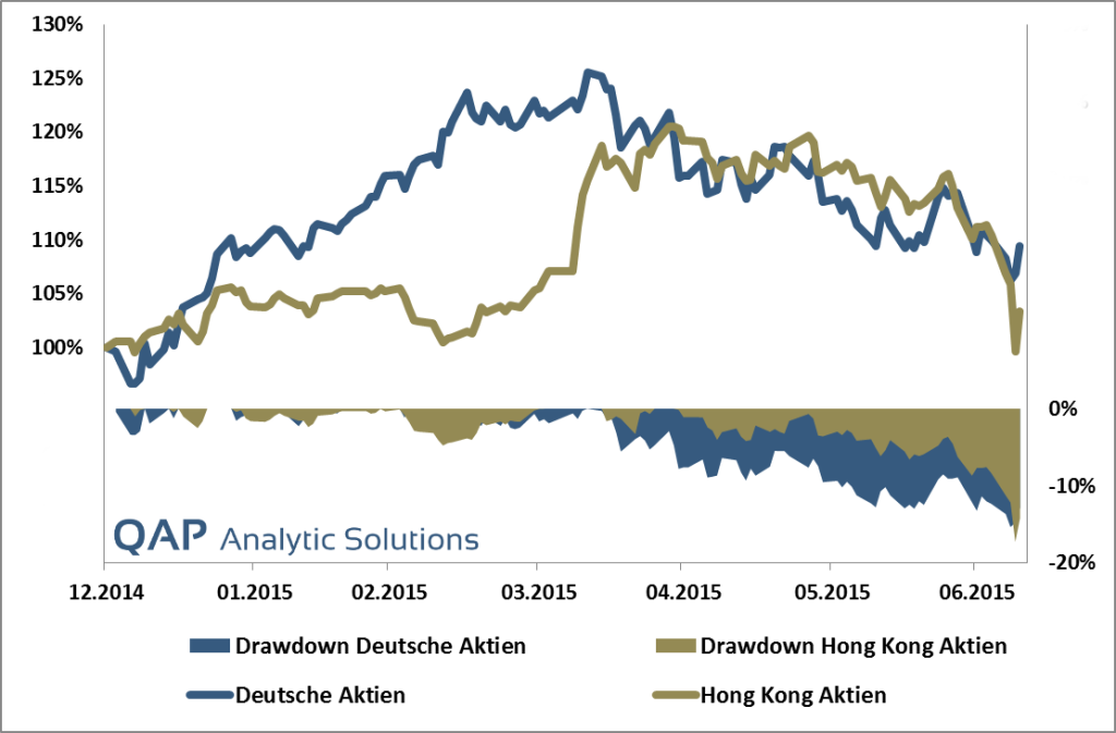 hong kong vs german stocks DE - 10.07.2015