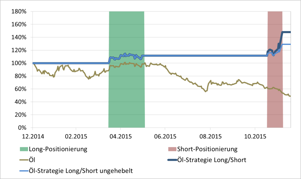 oil ytd dec2015 DE